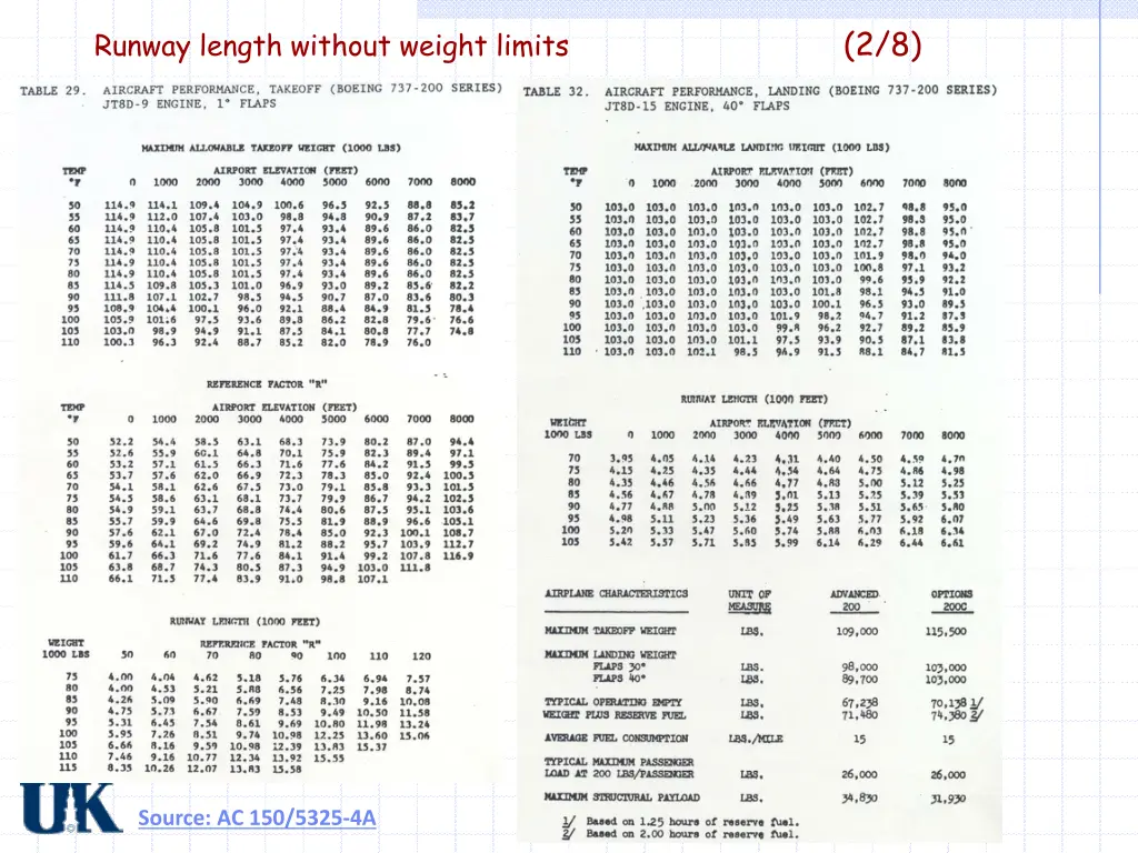 runway length without weight limits