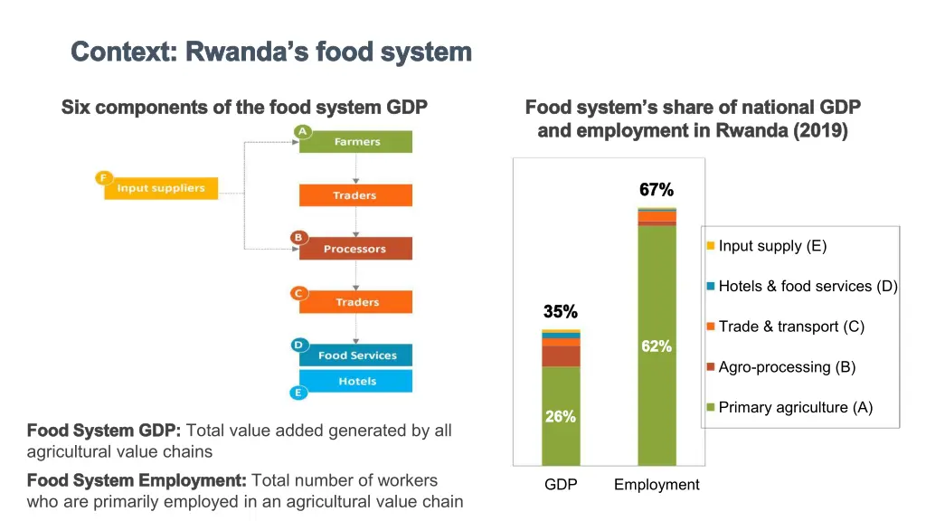 context rwanda s food system context rwanda