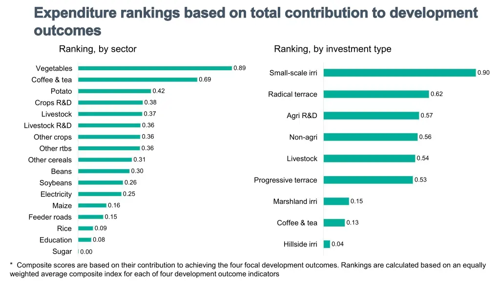 expenditure rankings based on total contribution