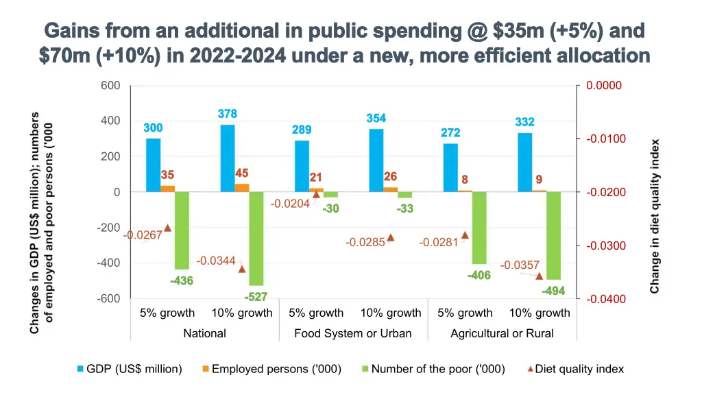 gains from an additional in public spending