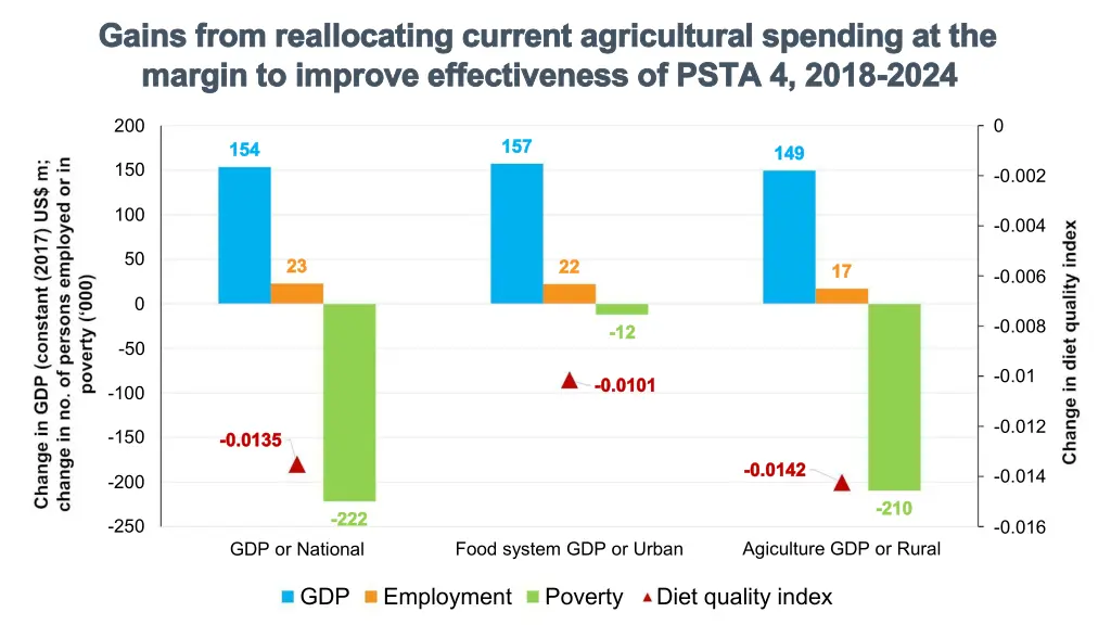 gains from reallocating current agricultural