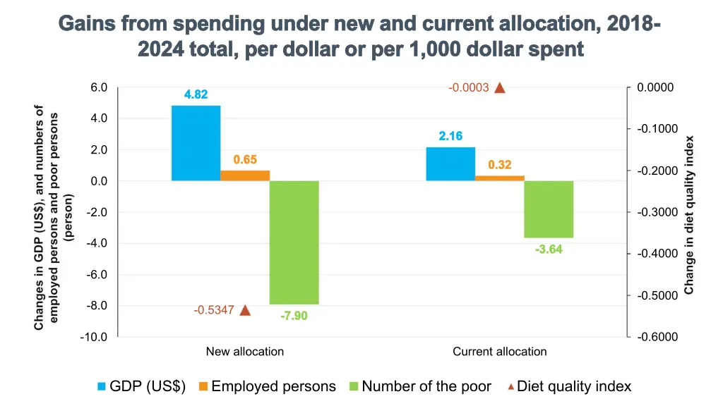 gains from spending under new and current