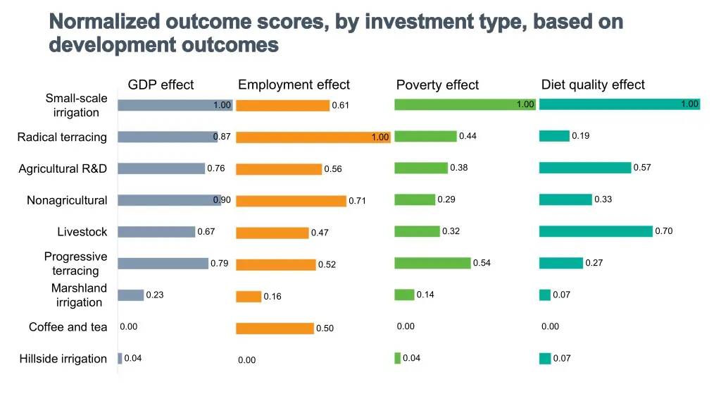 normalized outcome scores by investment type