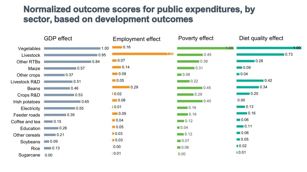 normalized outcome scores for public expenditures