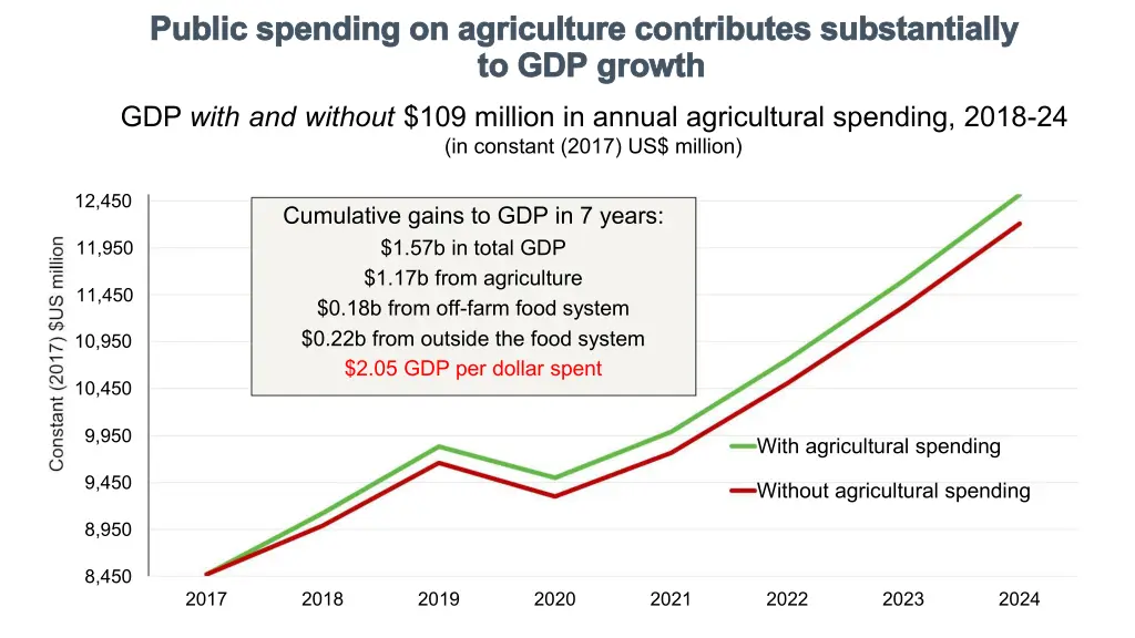 public spending on agriculture contributes