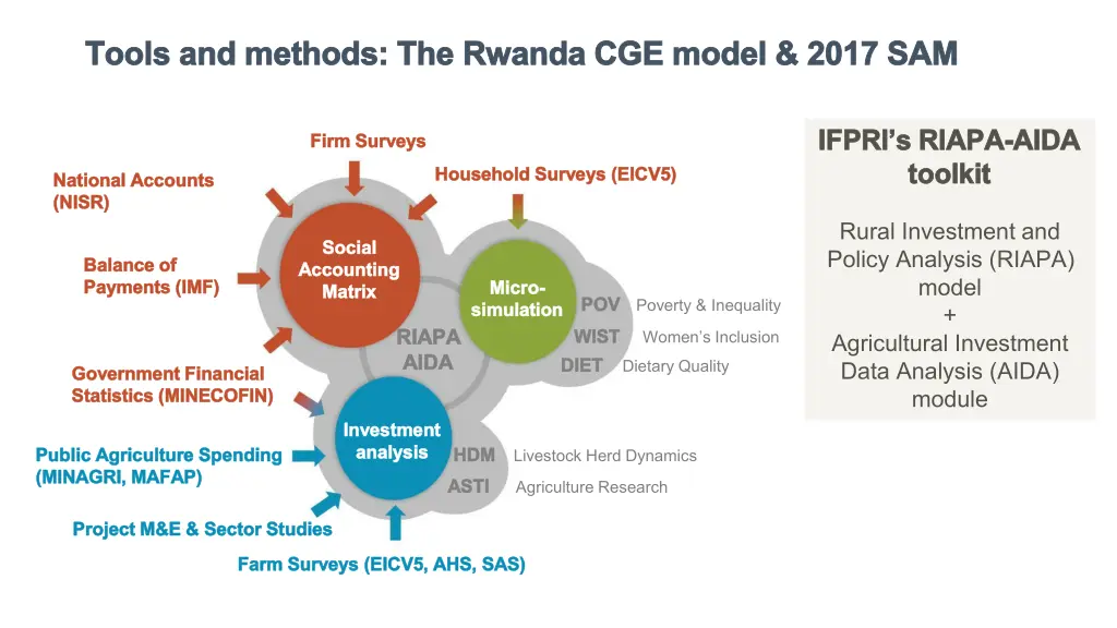 tools and methods the rwanda cge model 2017