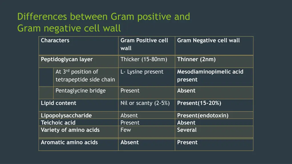 differences between gram positive and gram