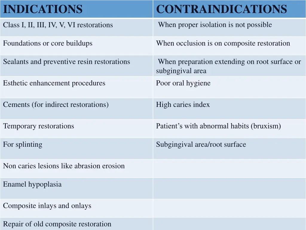 indications