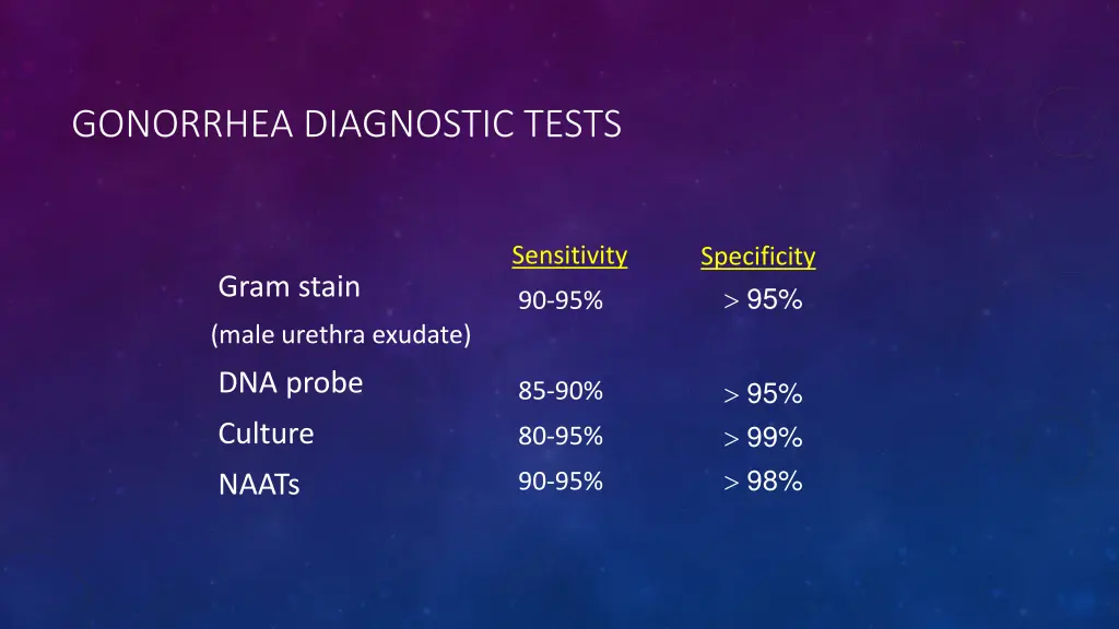 gonorrhea diagnostic tests