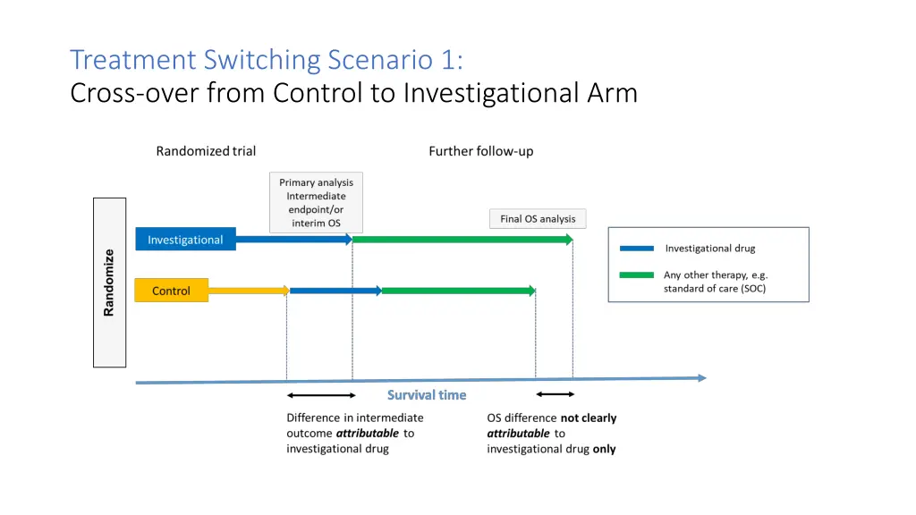 treatment switching scenario 1 cross over from