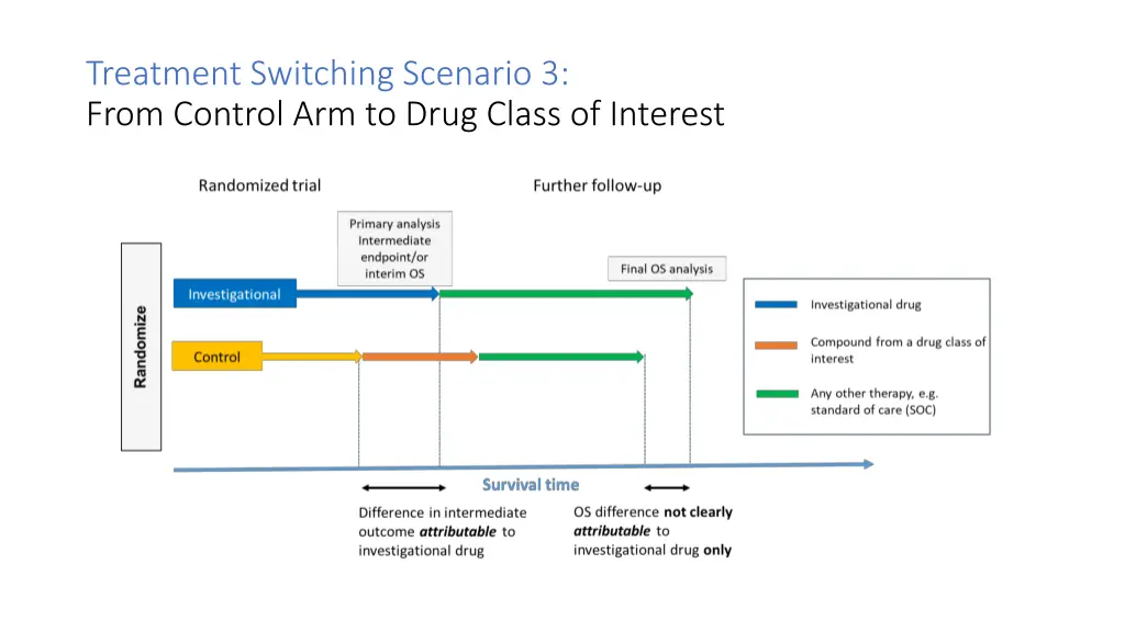 treatment switching scenario 3 from control