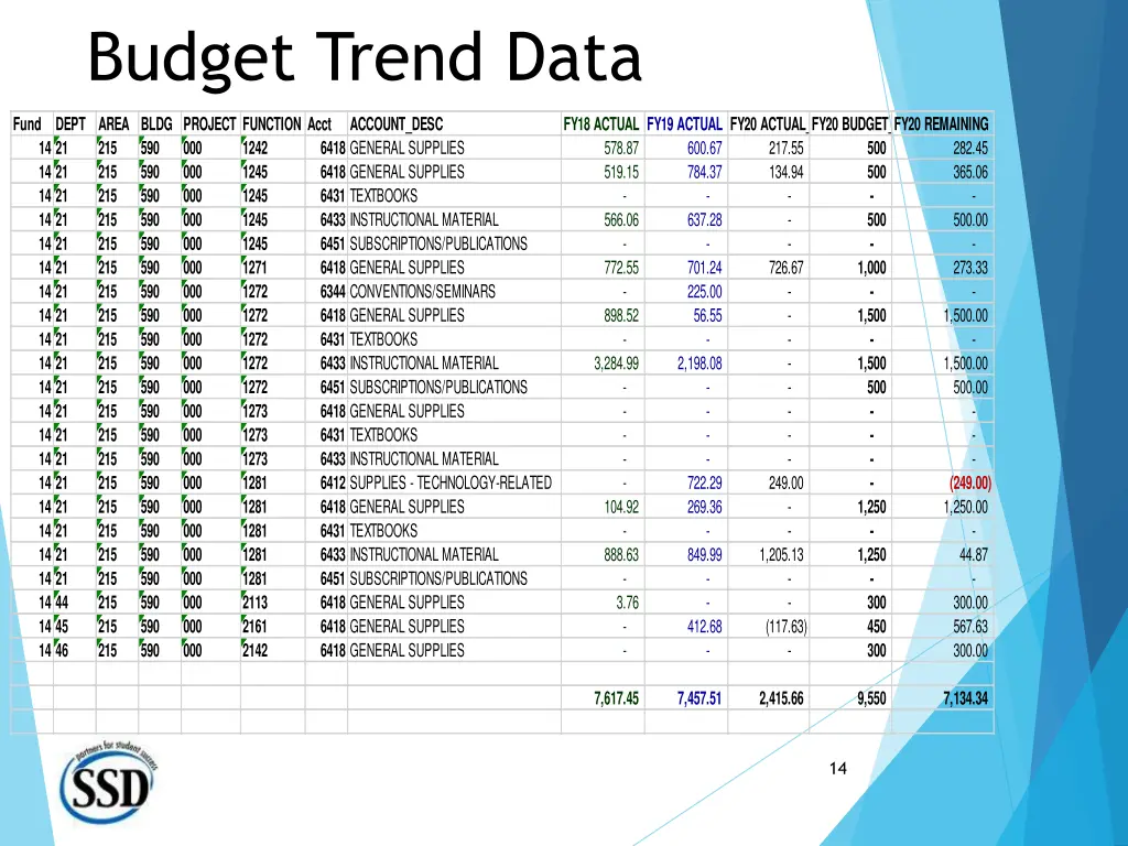 budget trend data