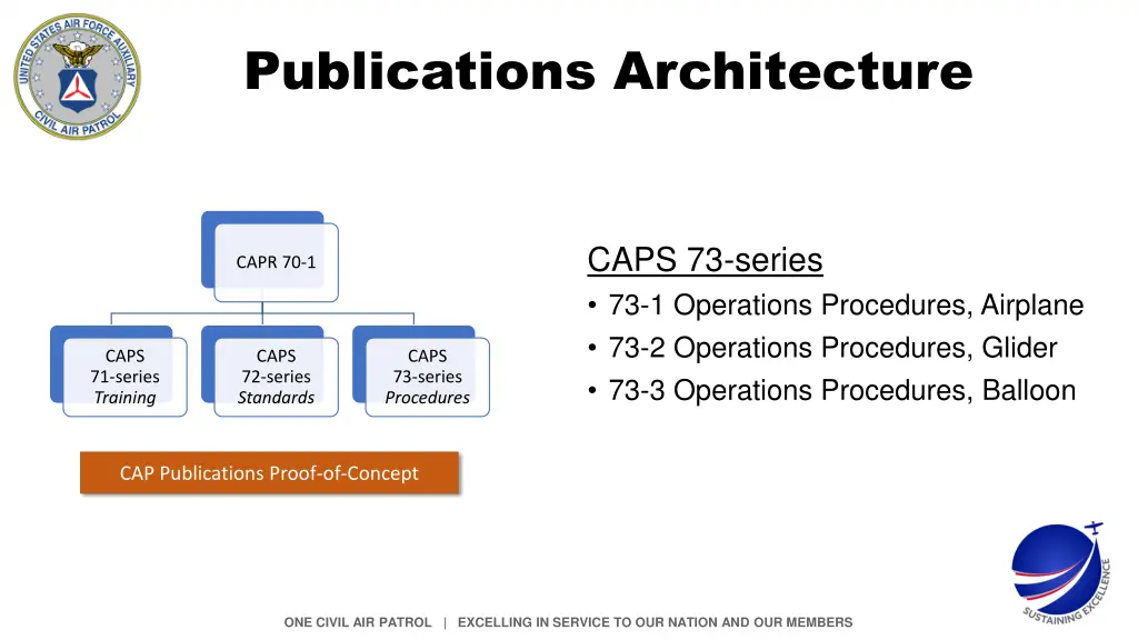 publications architecture