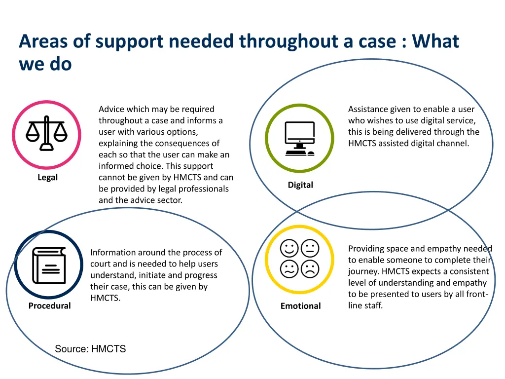 areas of support needed throughout a case what