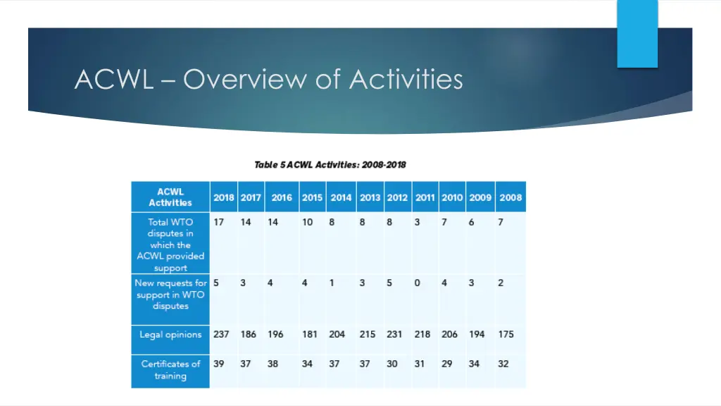 acwl overview of activities