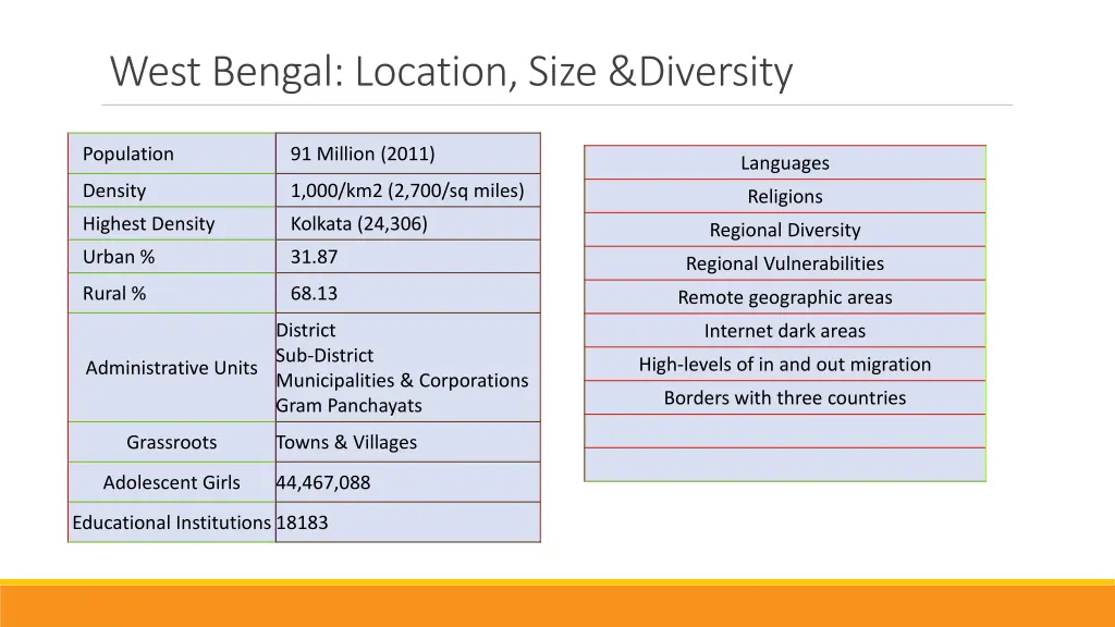 west bengal location size diversity