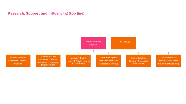 research support and influencing top line