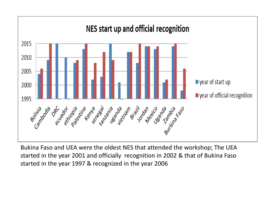 bukina faso and uea were the oldest nes that