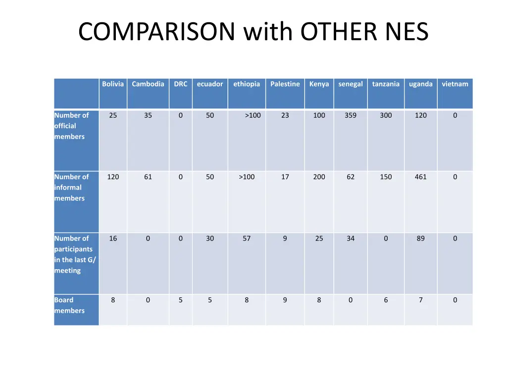 comparison with other nes