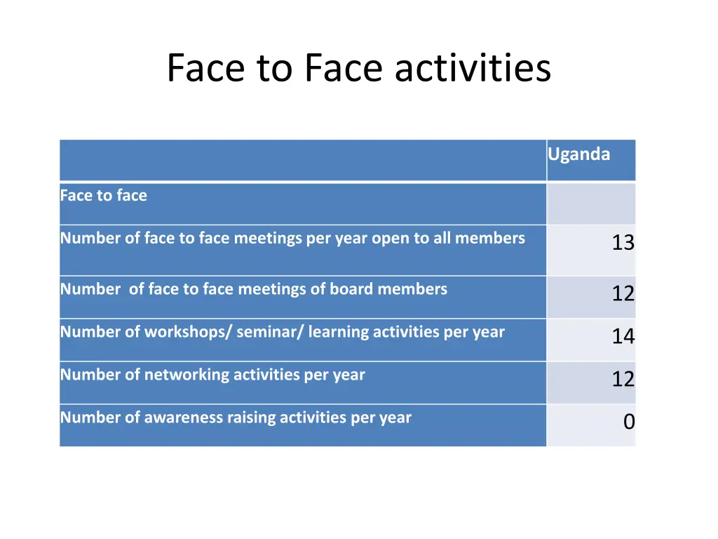 face to face activities