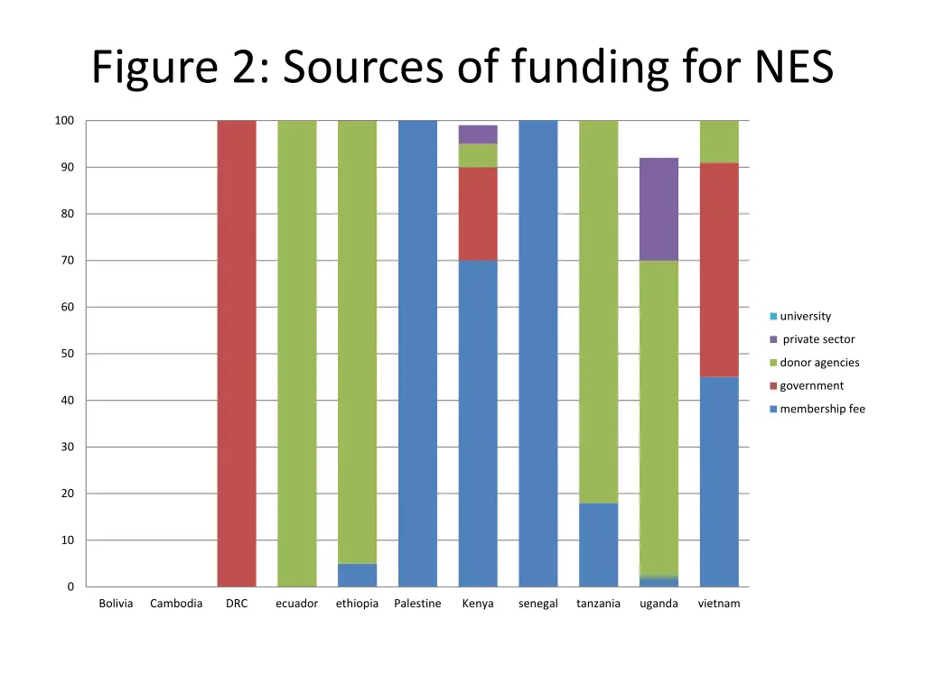 figure 2 sources of funding for nes