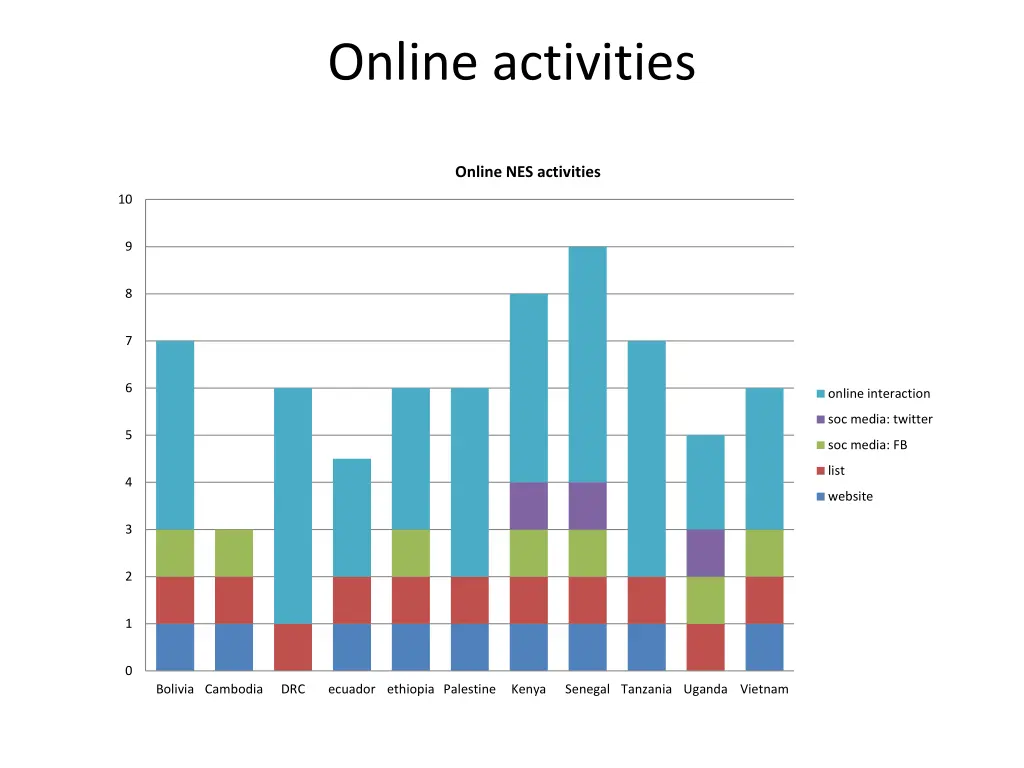 online activities