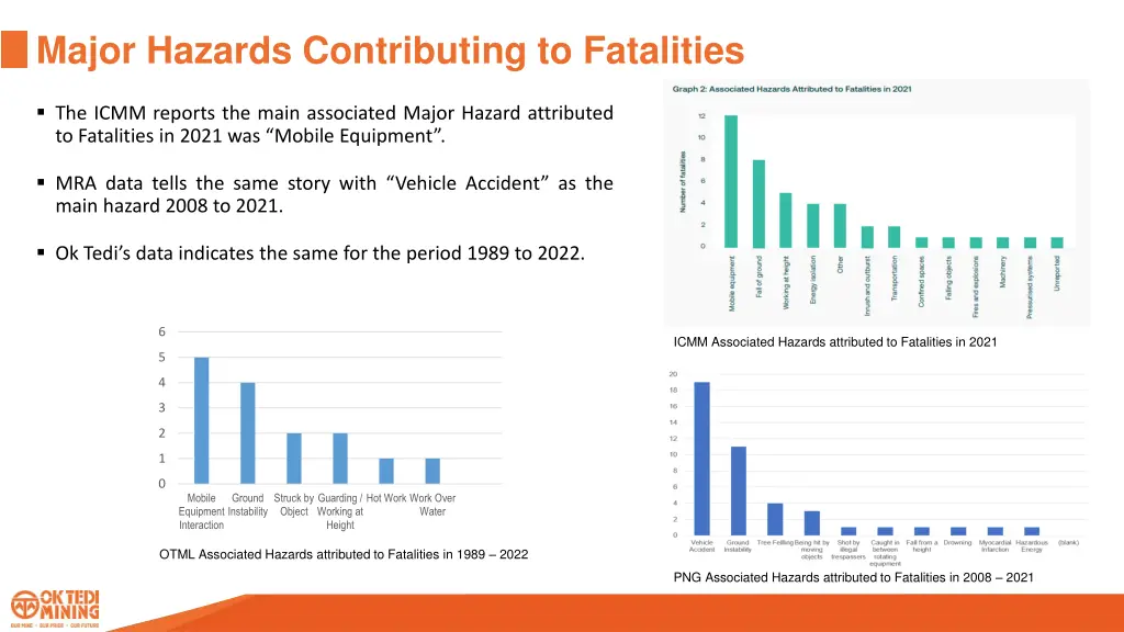 major hazards contributing to fatalities