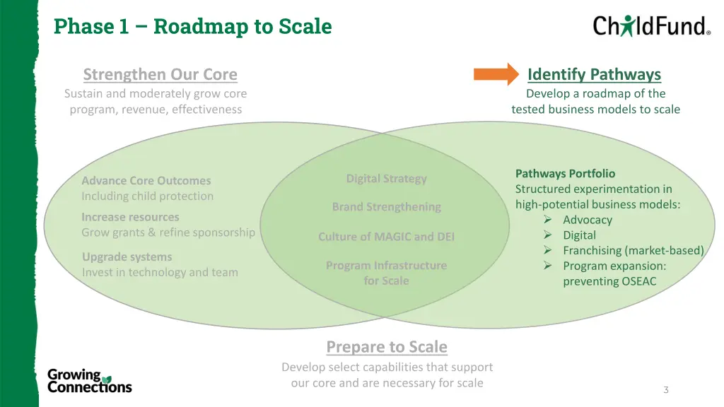 phase 1 roadmap to scale