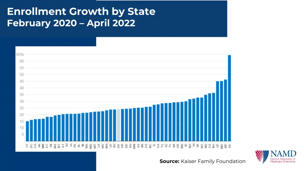 enrollment growth by state february 2020 april