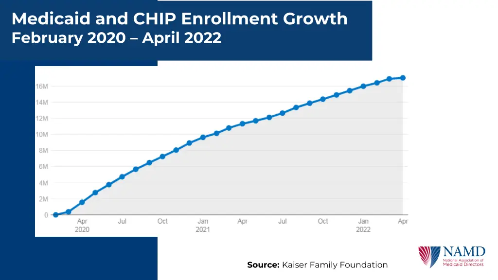 medicaid and chip enrollment growth february 2020