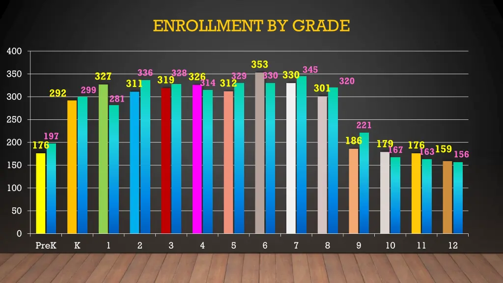 enrollment by grade