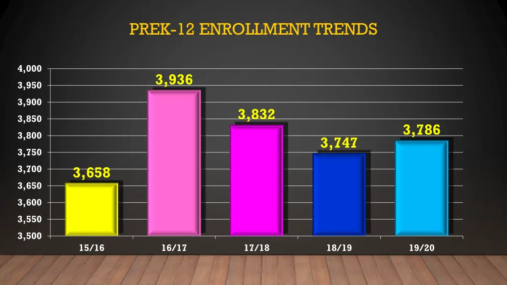 prek 12 enrollment trends