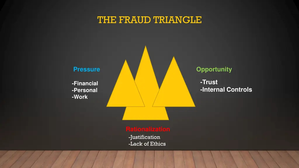 the fraud triangle