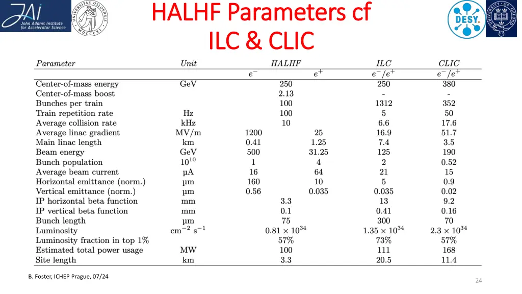 halhf parameters halhf parameters cf cf ilc clic