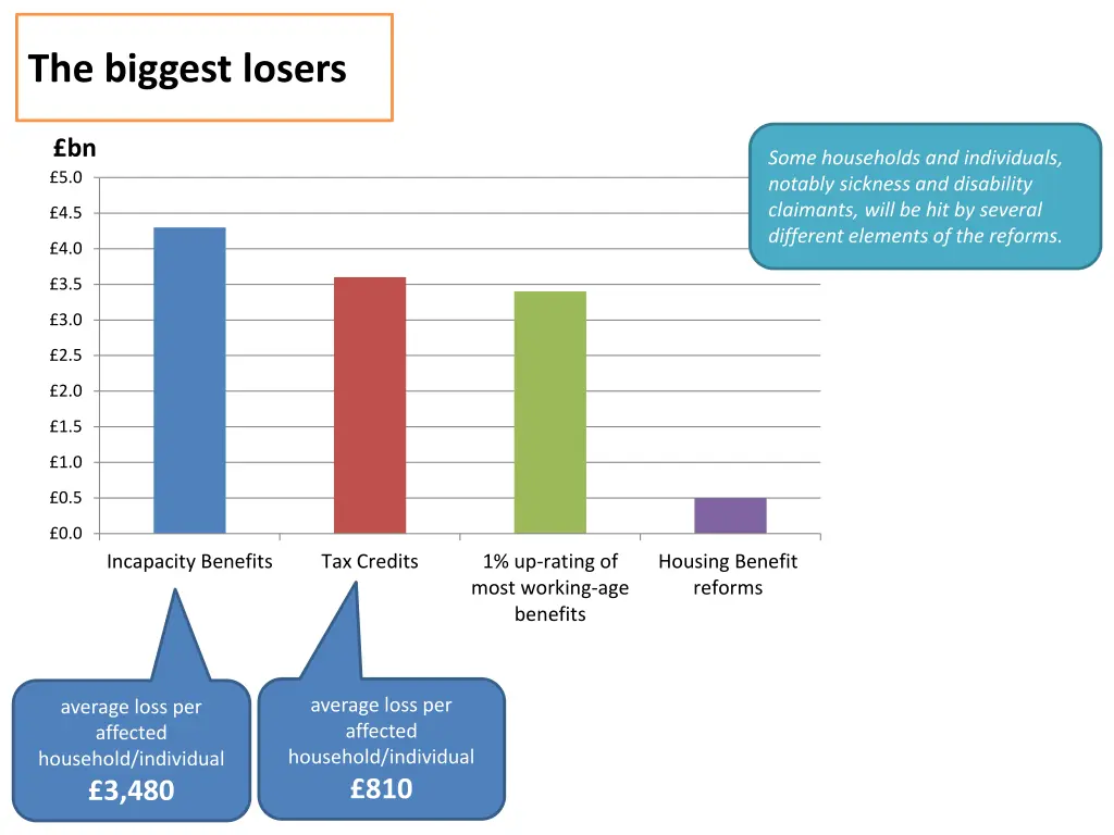 the biggest losers