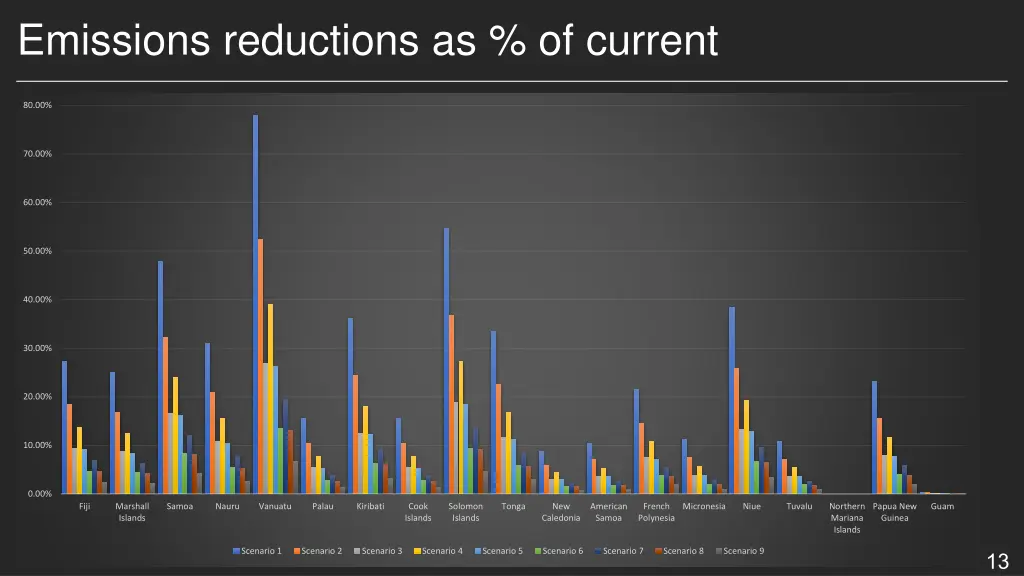 emissions reductions as of current