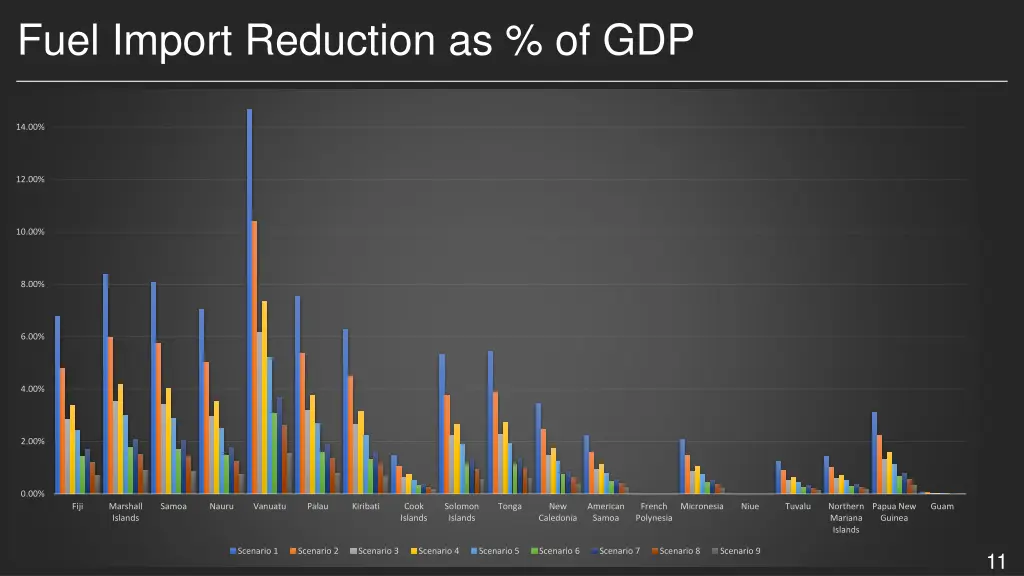 fuel import reduction as of gdp