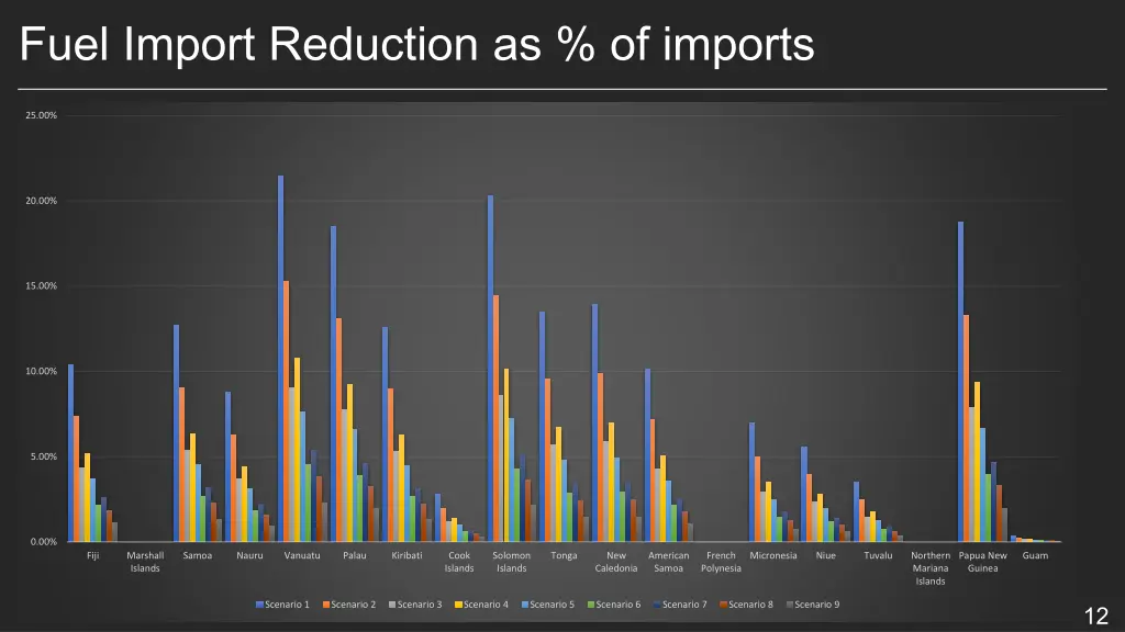 fuel import reduction as of imports