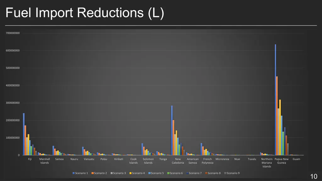 fuel import reductions l