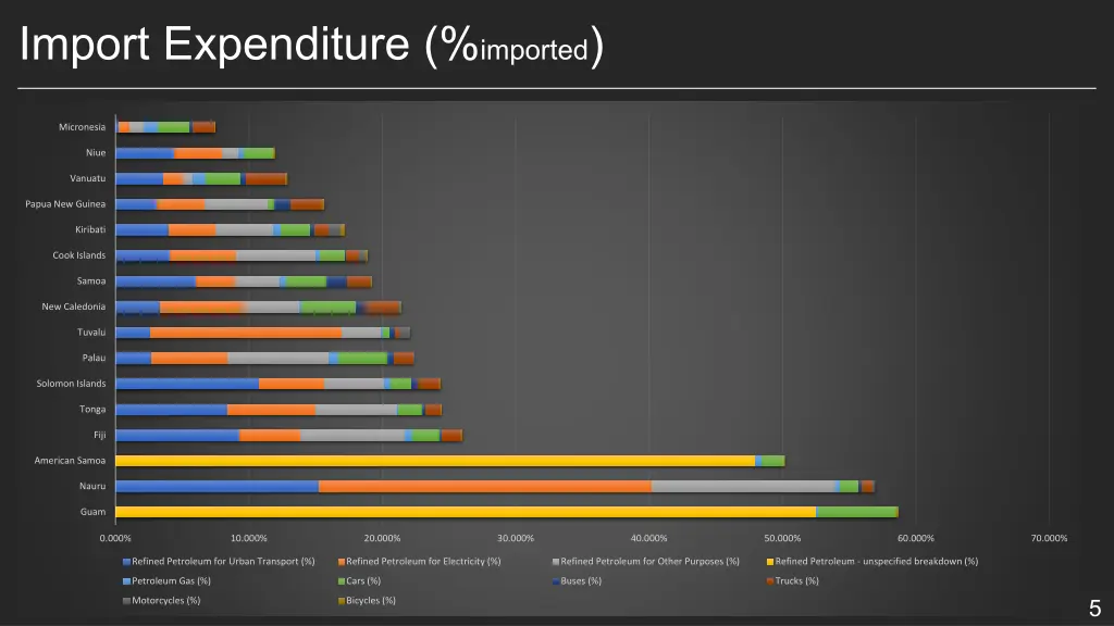 import expenditure imported