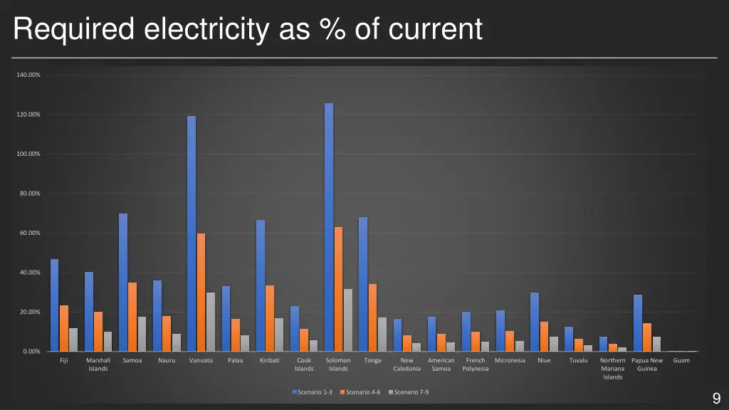 required electricity as of current