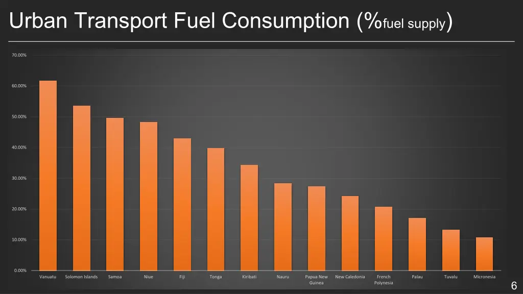 urban transport fuel consumption fuel supply