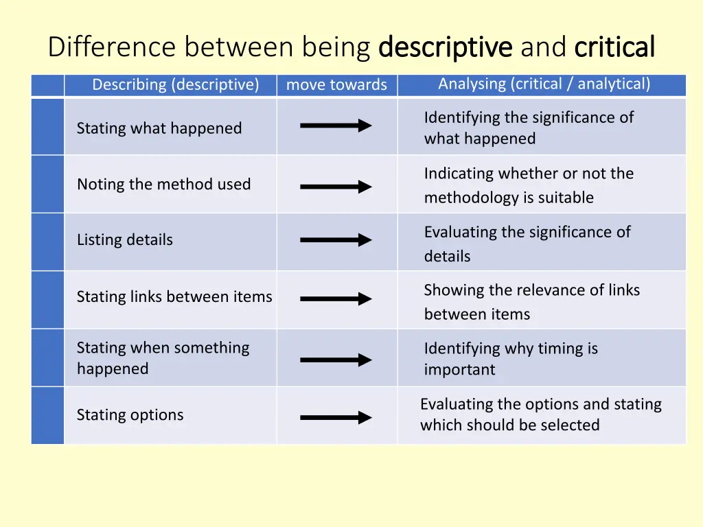 difference between being descriptive