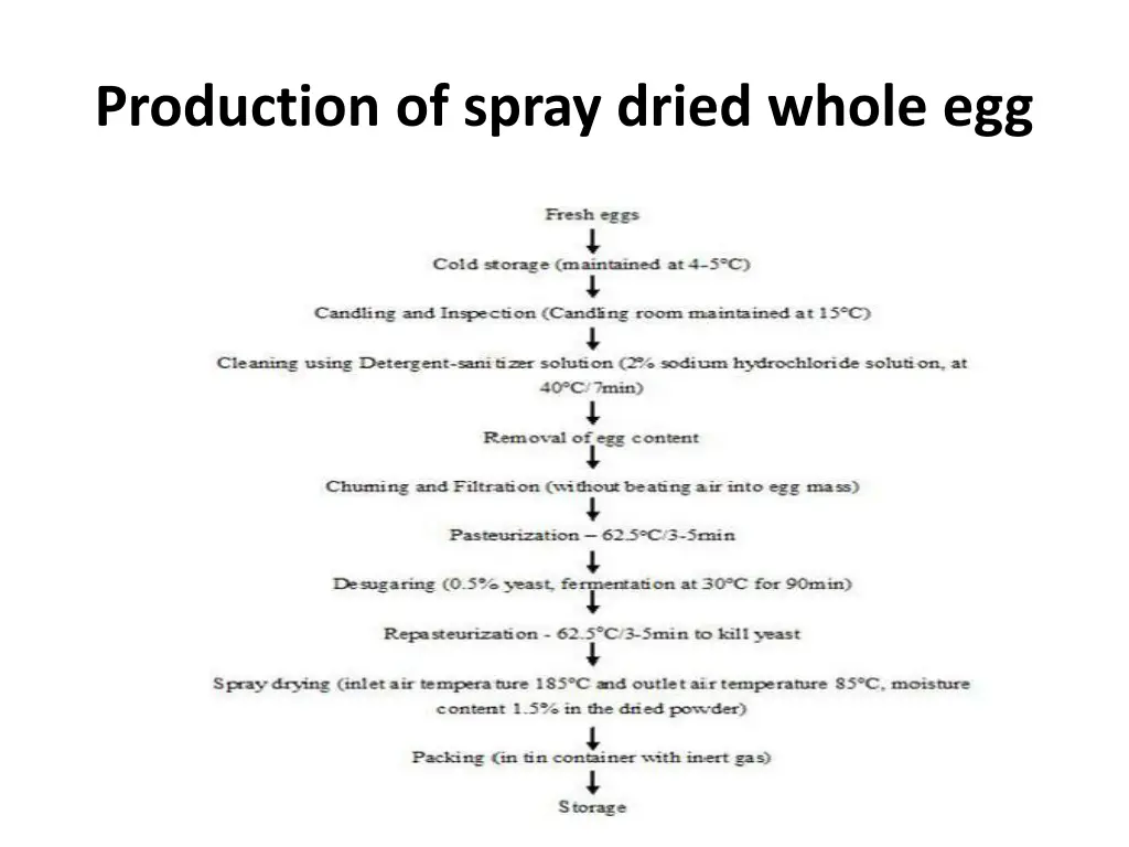 production of spray dried whole egg