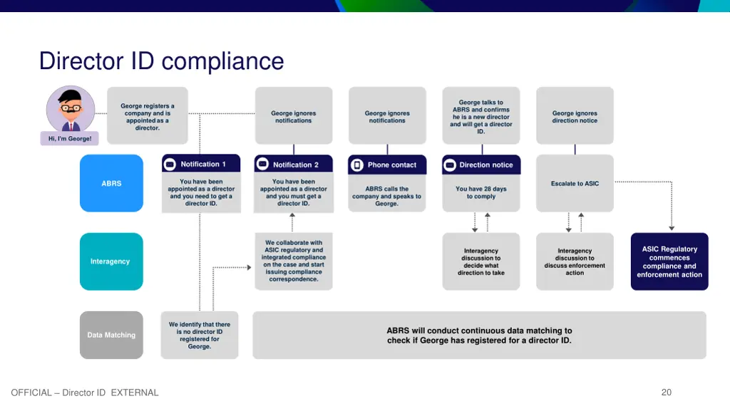 director id compliance