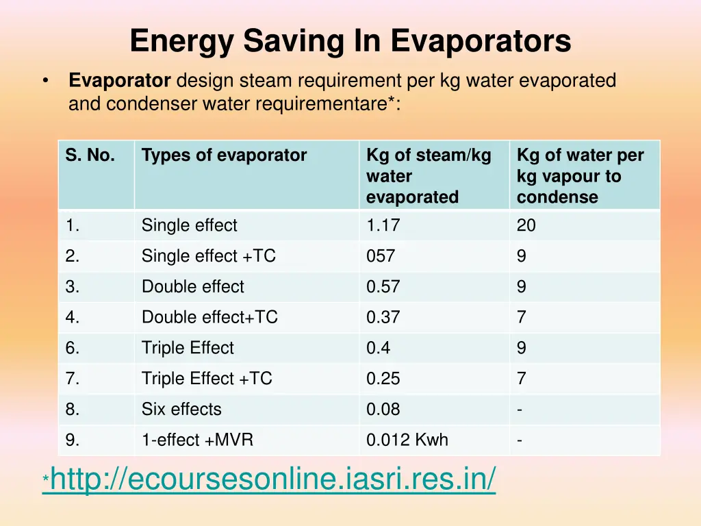 energy saving in evaporators evaporator design