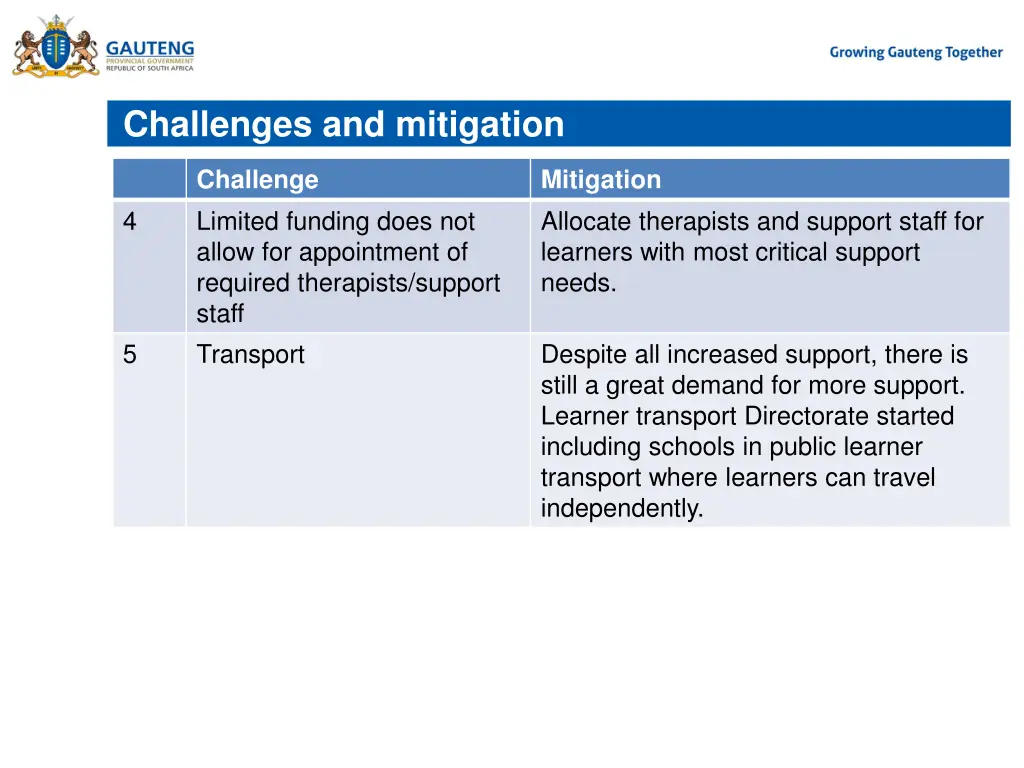 challenges and mitigation 1