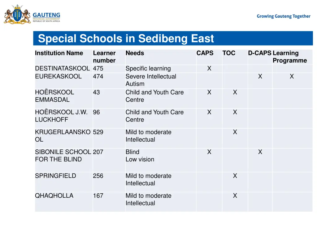 special schools in sedibeng east