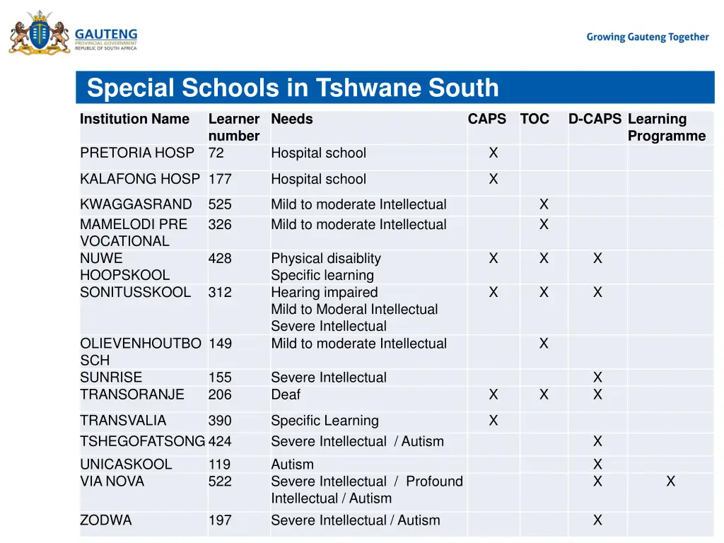 special schools in tshwane south