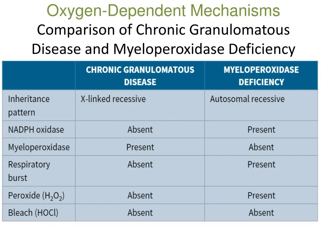 oxygen dependent mechanisms comparison of chronic